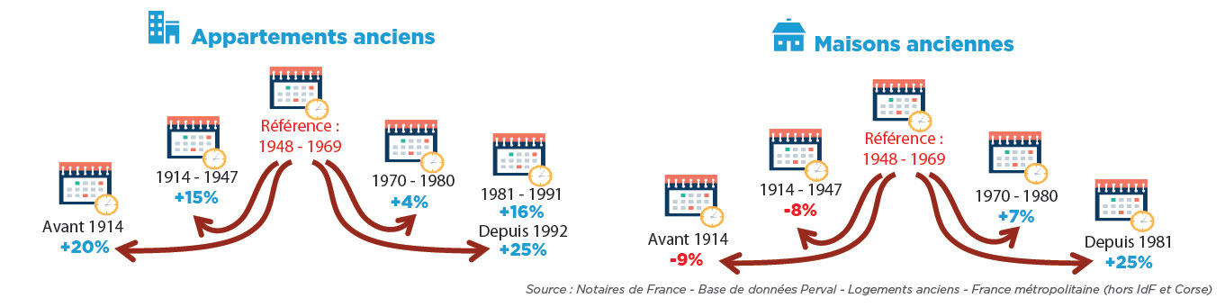 Impact de l’époque de construction sur les prix des logements vendus en 2017-2018